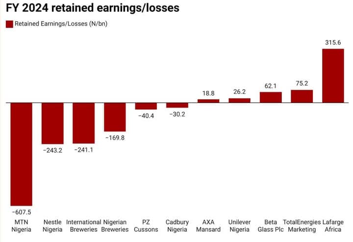 Nigeria : Multinationals Dividend Drought Deepens